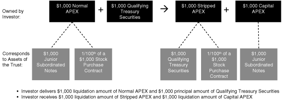 (Exchange of Securities Chart)