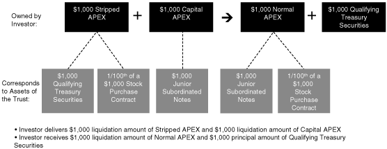 (Exchange of Securities Chart)