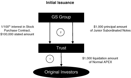 (Initial Issuance Chart)