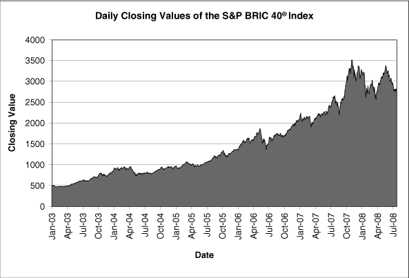 (HISTORICAL GRAPH BRIC 40)