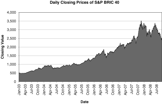 (HISTORICAL GRAPH BRIC 40)