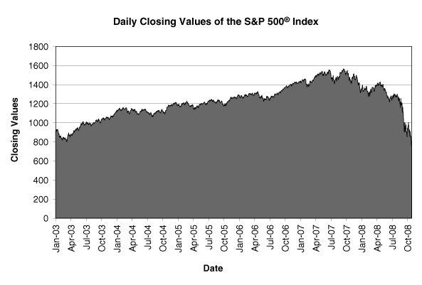 (DAILY CLOSING VALUES OF THE SP 500 INDEX)