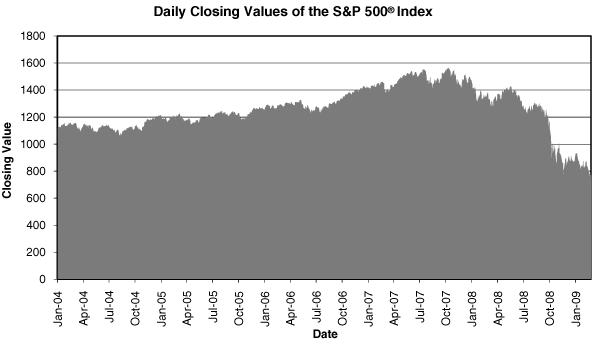 (DAILY CLOSING VALUES OF THE SP 500 INDEX)