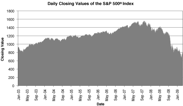 (DAILY CLOSING VALUES OF THE SP 500 INDEX)