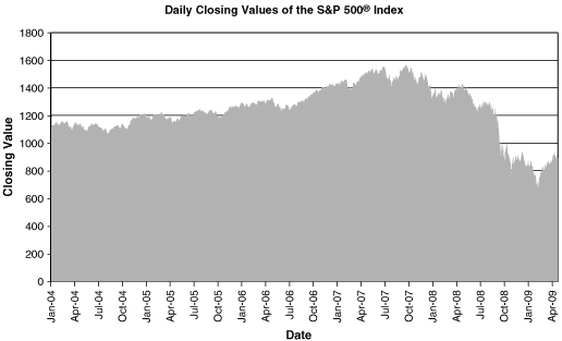 (DAILY CLOSING VALUES OF THE S&P 500 INDEX)