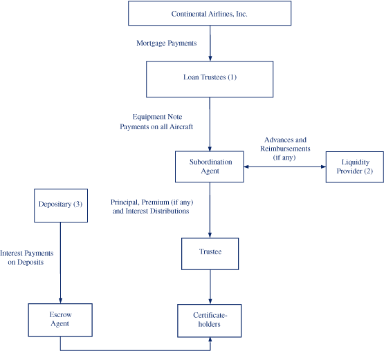 (CASH FLOW STRUCTURE)