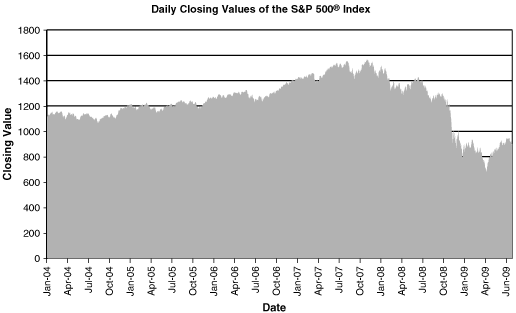 (DAILY CLOSING VALUES OF THE S&P 500 INDEX)