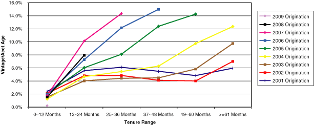 (Line Graph)