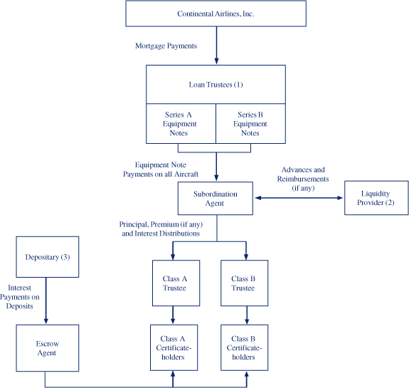 (CASH FLOW STRUCTURE)