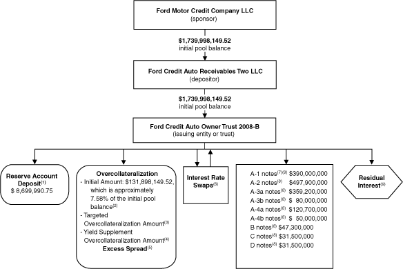 (FLOW CHART)