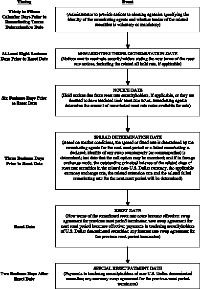 (Timeline Chart)