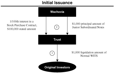 (WACHOVIA GRAPH)