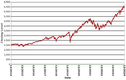 A graph showing the growth of the stock market

Description automatically generated