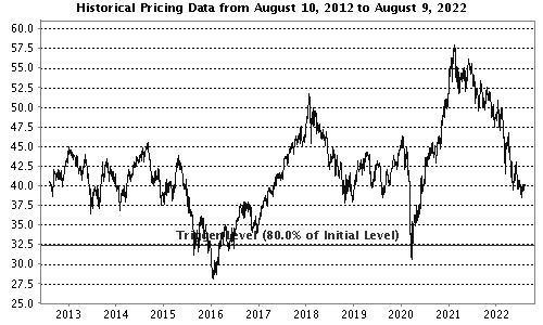 Performance Chart