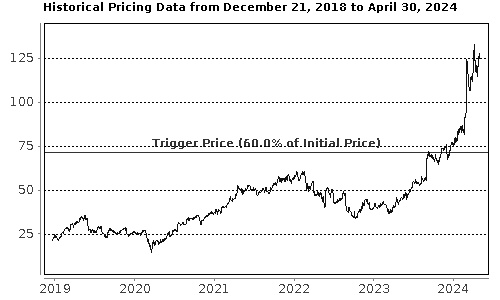 Performance Chart