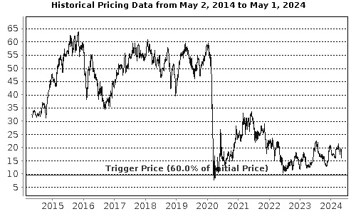 Performance Chart