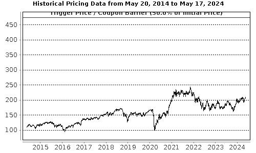 Performance Chart