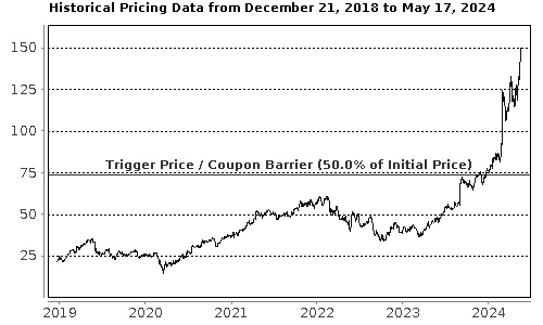 Performance Chart