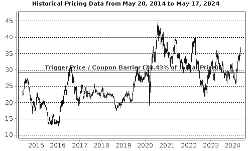 Performance Chart