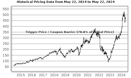 Performance Chart