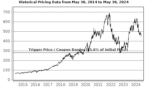 Performance Chart