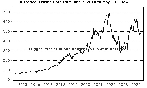 Performance Chart