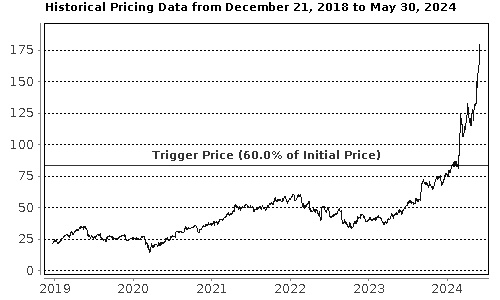 Performance Chart