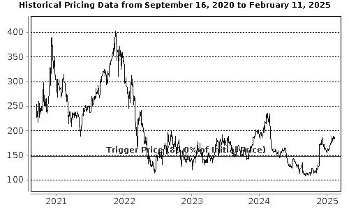 Performance Chart