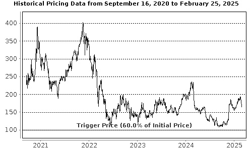 Performance Chart