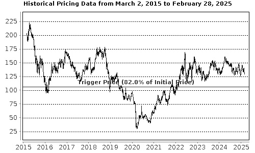 Performance Chart