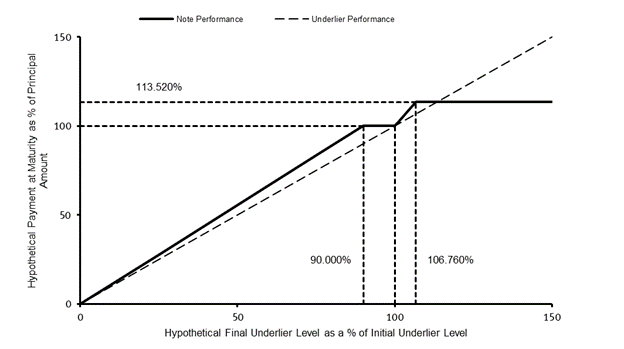 A graph of a performance

Description automatically generated