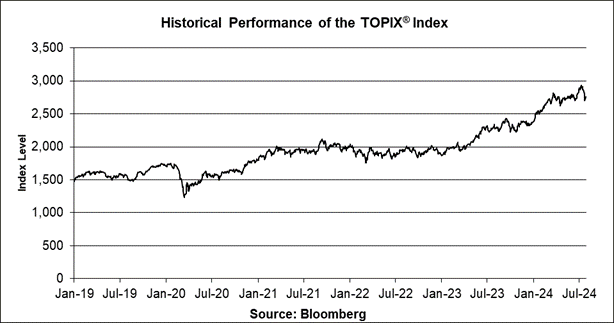 A graph showing the growth of a stock market

Description automatically generated