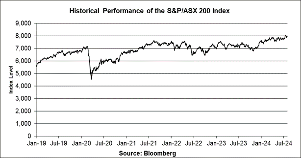 A graph of stock market

Description automatically generated