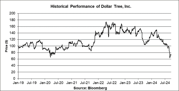 A graph showing the growth of dollar tree

Description automatically generated