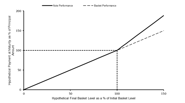 A graph of a basket performance

Description automatically generated