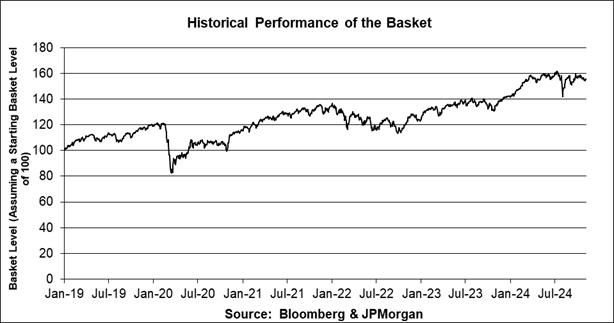 A graph showing the performance of the basket

Description automatically generated