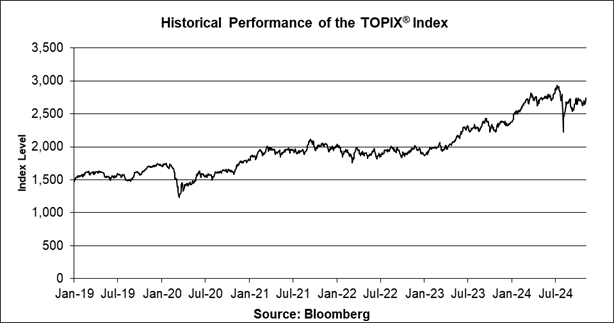 A graph of a stock market

Description automatically generated