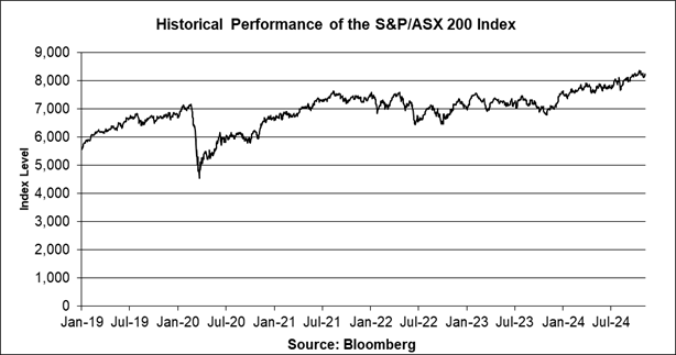 A graph showing the growth of the stock market

Description automatically generated