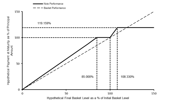 A diagram of a basket performance

Description automatically generated