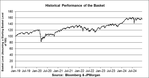 A graph showing the performance of the basket

Description automatically generated