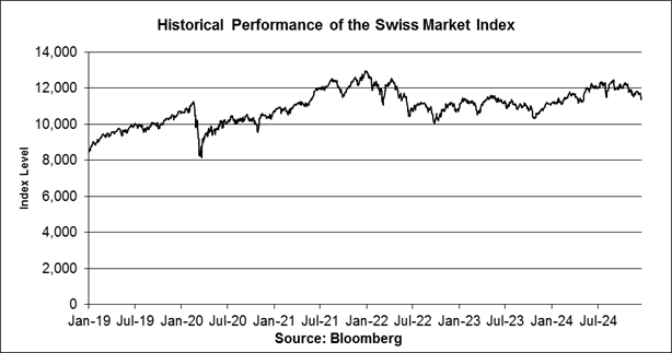 A graph showing the performance of the swiss market index

Description automatically generated