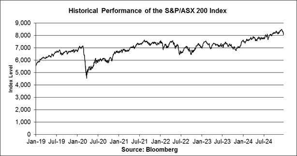 A graph showing the growth of the stock market

Description automatically generated