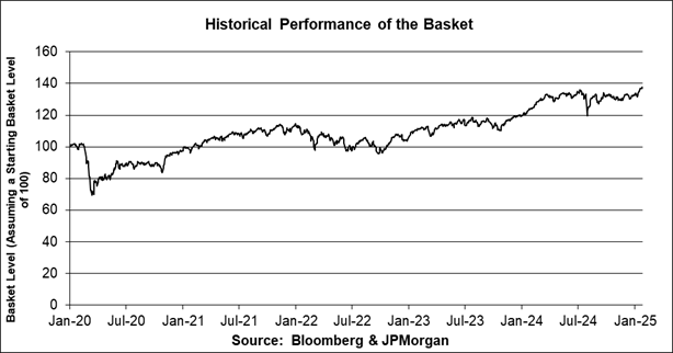 A graph showing the performance of the basket

Description automatically generated