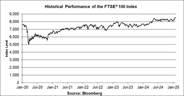 A graph showing the performance of the ftse 100 index

Description automatically generated