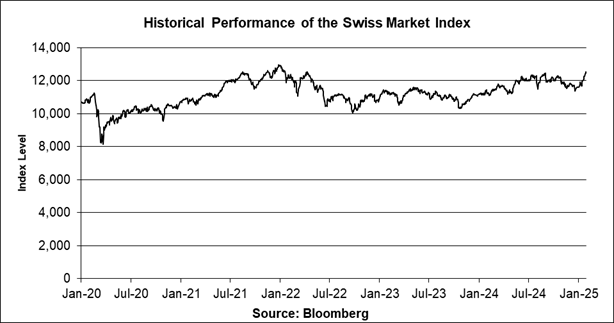 A graph showing the performance of the swiss market index

Description automatically generated