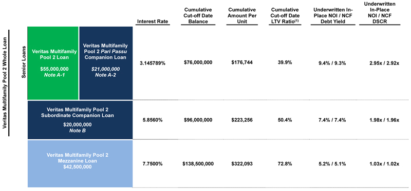 (Veritas Multifamily Pool 2 Tota Debt)