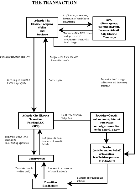 (THE TRANSACTION FLOWCHART)