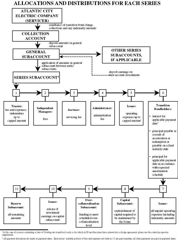 allocations and distributions for each series