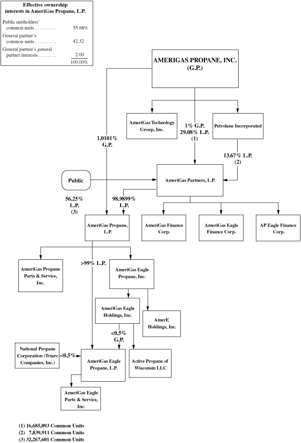 (ORGANIZATIONAL CHART)