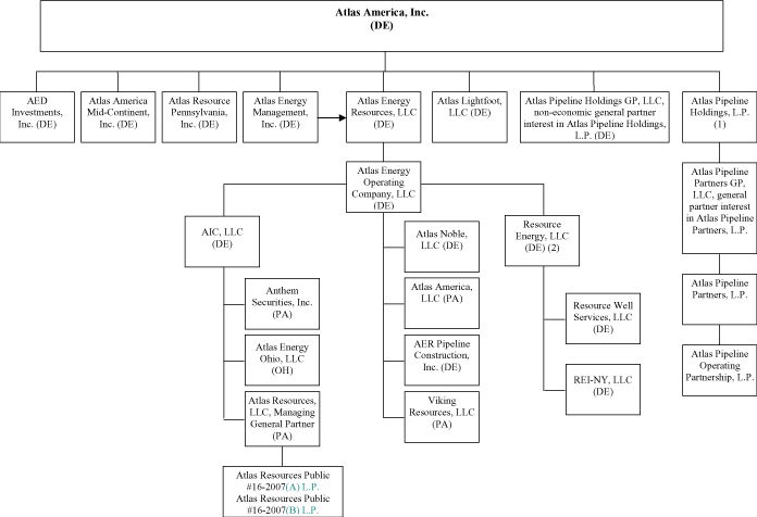 (FLOW CHART)